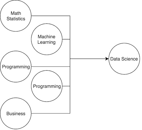 incorect way to think about full-stack data science